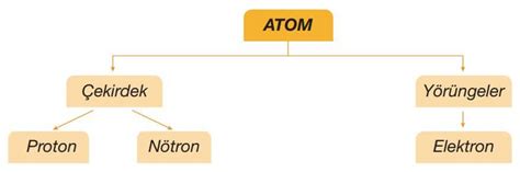 atomu oluşturan temel parçacıklar